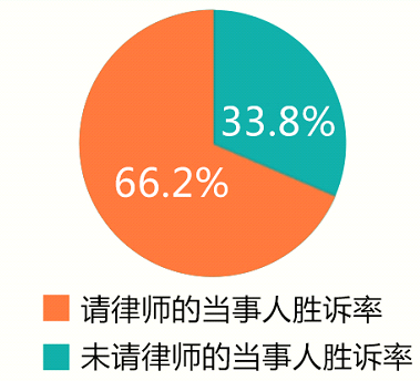 請律師有沒有用？大數(shù)據(jù)分析結(jié)論-圖片1